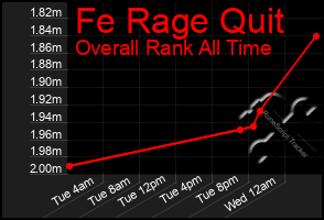 Total Graph of Fe Rage Quit