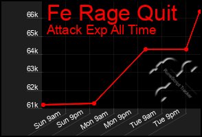 Total Graph of Fe Rage Quit