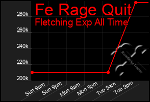 Total Graph of Fe Rage Quit