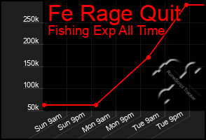 Total Graph of Fe Rage Quit