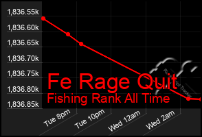 Total Graph of Fe Rage Quit