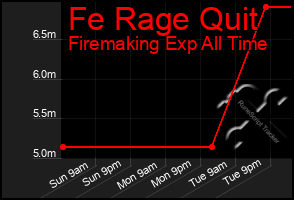 Total Graph of Fe Rage Quit