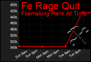 Total Graph of Fe Rage Quit