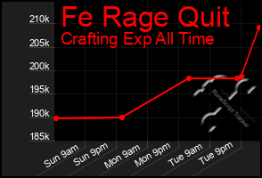 Total Graph of Fe Rage Quit