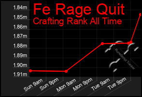 Total Graph of Fe Rage Quit