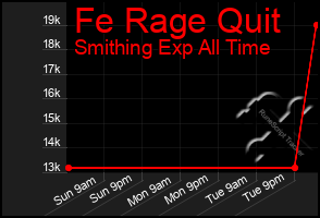 Total Graph of Fe Rage Quit