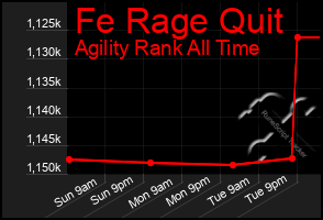 Total Graph of Fe Rage Quit