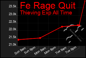 Total Graph of Fe Rage Quit