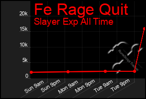 Total Graph of Fe Rage Quit