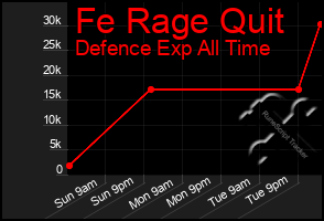 Total Graph of Fe Rage Quit