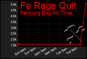 Total Graph of Fe Rage Quit