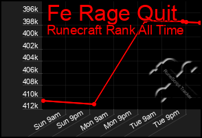 Total Graph of Fe Rage Quit