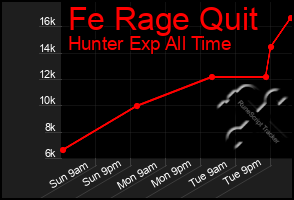 Total Graph of Fe Rage Quit