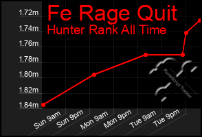 Total Graph of Fe Rage Quit