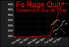 Total Graph of Fe Rage Quit