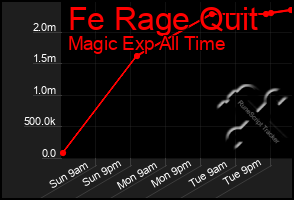 Total Graph of Fe Rage Quit