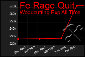 Total Graph of Fe Rage Quit