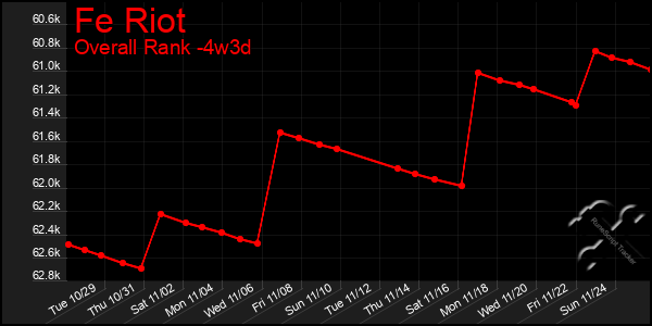 Last 31 Days Graph of Fe Riot