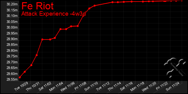 Last 31 Days Graph of Fe Riot