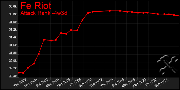 Last 31 Days Graph of Fe Riot