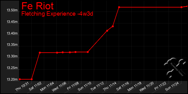 Last 31 Days Graph of Fe Riot