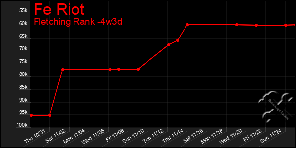 Last 31 Days Graph of Fe Riot