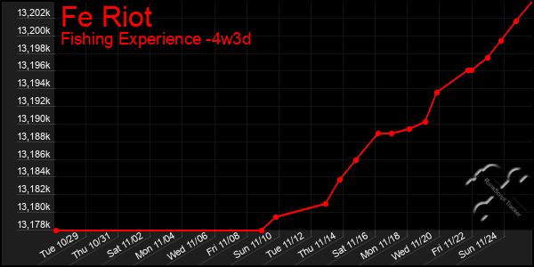 Last 31 Days Graph of Fe Riot