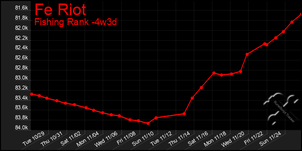 Last 31 Days Graph of Fe Riot