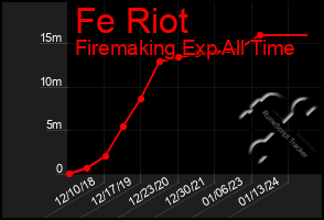 Total Graph of Fe Riot