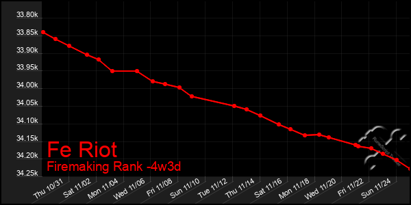 Last 31 Days Graph of Fe Riot