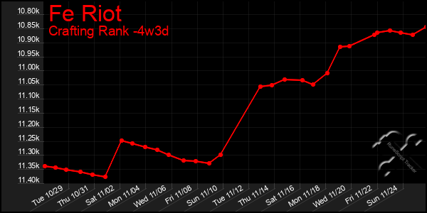 Last 31 Days Graph of Fe Riot