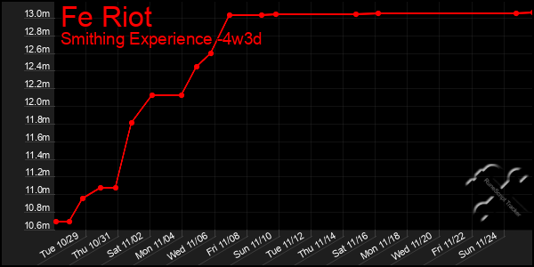 Last 31 Days Graph of Fe Riot