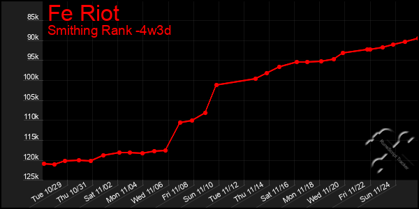 Last 31 Days Graph of Fe Riot