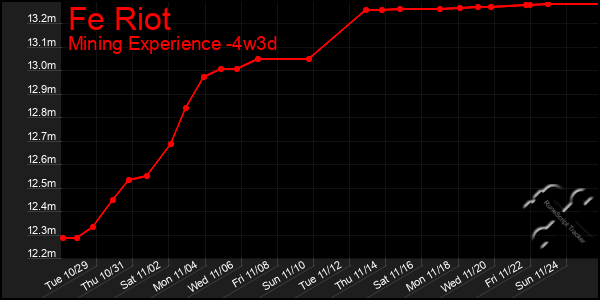 Last 31 Days Graph of Fe Riot