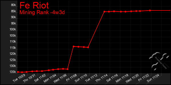 Last 31 Days Graph of Fe Riot