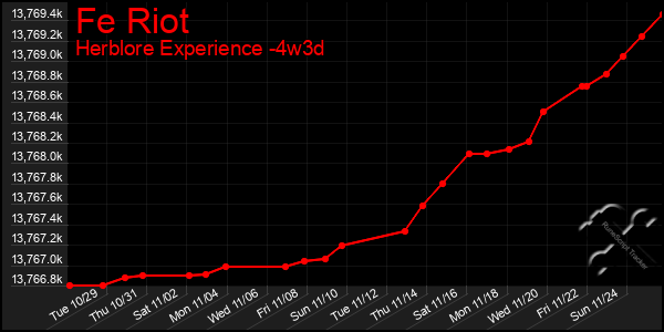 Last 31 Days Graph of Fe Riot