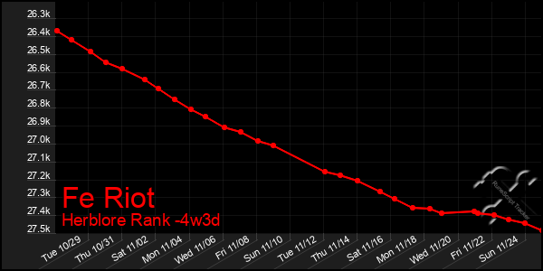 Last 31 Days Graph of Fe Riot