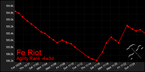 Last 31 Days Graph of Fe Riot