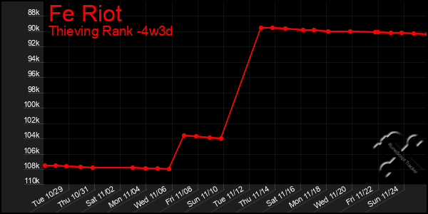 Last 31 Days Graph of Fe Riot