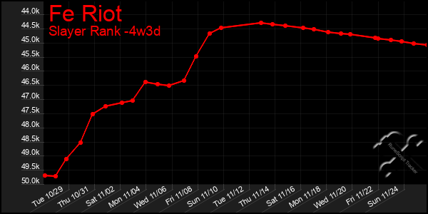 Last 31 Days Graph of Fe Riot