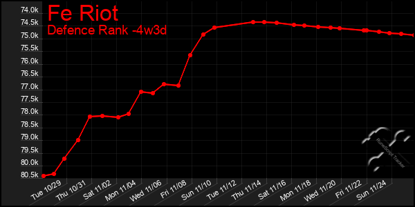 Last 31 Days Graph of Fe Riot