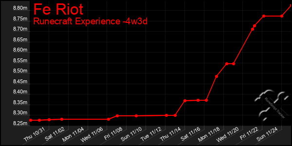 Last 31 Days Graph of Fe Riot