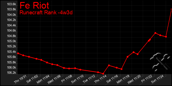 Last 31 Days Graph of Fe Riot