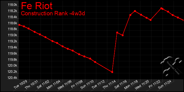 Last 31 Days Graph of Fe Riot