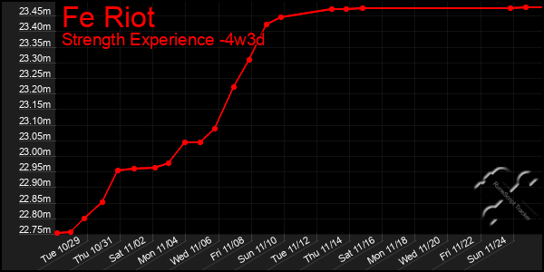 Last 31 Days Graph of Fe Riot