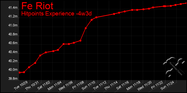 Last 31 Days Graph of Fe Riot