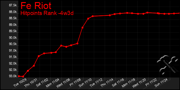 Last 31 Days Graph of Fe Riot