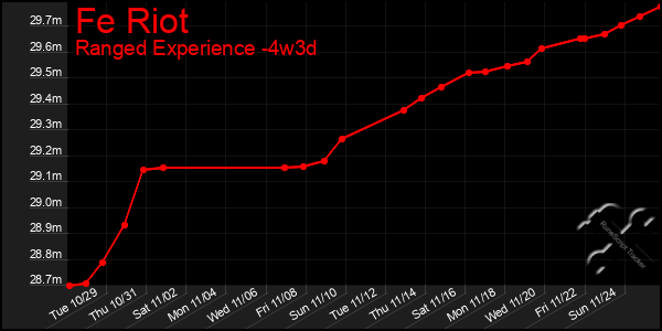 Last 31 Days Graph of Fe Riot