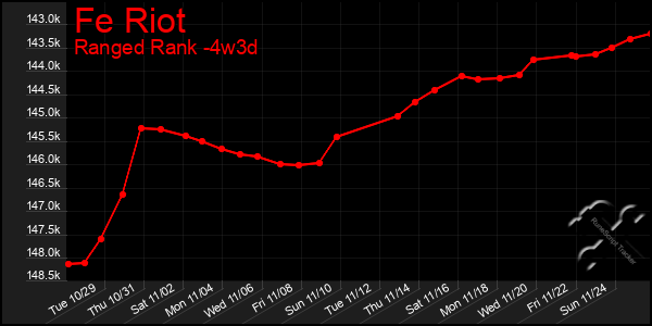 Last 31 Days Graph of Fe Riot