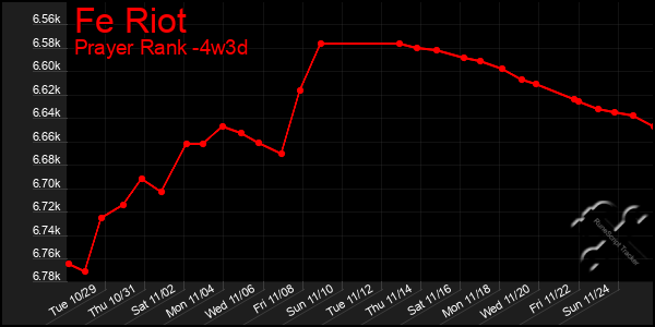 Last 31 Days Graph of Fe Riot